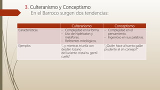 3. Culteranismo y Conceptismo
En el Barroco surgen dos tendencias:
Culteranismo Conceptismo
Características - Complejidad en la forma.
- Uso de hipérbaton y
metáforas.
- Referentes mitológicos.
- Complejidad en el
pensamiento.
- Ingenioso en sus palabras.
Ejemplos “…y mientras triunfa con
desdén lozano
del luciente cristal tu gentil
cuello”
“¿Quién hace al tuerto galán
prudente al sin consejo?”
 