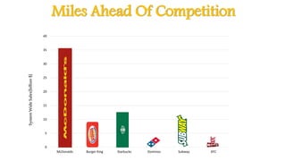 0
5
10
15
20
25
30
35
40
McDonalds Burger King Starbucks Dominos Subway KFC
SystemWideSales(billion$)
Miles Ahead Of Competition
 