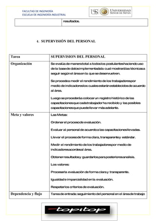 FACULTAD DE INGENIERÍA
        ESCUELA DE INGENIERÍA INDUSTRIAL

                                       resultados.




                  4. SUPERVISIÓN DEL PERSONAL



Tarea                       SUPERVISION DEL PERSONAL
Organización                Se evalúa de maneratotal a todos los postulanteshaciendo uso
                            de la basede datos implementadala cual mostrará las técnicasa
                            seguir según el áreaen la que se desenvuelven.

                            Se procedea medir el rendimiento de los trabajadorespor
                            medio de indicadoreslos cuales estarán establecidos de acuerdo
                            al área.

                            Luego se procederáa colocar un registro histórico de las
                            capacitacionesque cadatrabajador ha recibido y las posibles
                            capacitacionesque puedellevar más adelante.

Meta y valores              Las Metas:

                            Ordenar el procesode evaluación.

                            Evaluar al personal de acuerdo a las capacitacionesllevadas.

                            Llevar el procesode forma clara, transparentey estándar.

                            Medir el rendimiento de los trabajadorespor medio de
                            indicadoresacordesal área.

                            Obtener resultadosy guardarlos para posterioresanalisis.

                            Los valores:

                            Procesarla evaluación de forma clara y transparente.

                            Igualdad e imparcialidad en la evaluación.

                            Respetar los criterios de evaluación.

Dependencia y flujo         Tarea de entrada: seguimiento del personal en el áreade trabajo
 