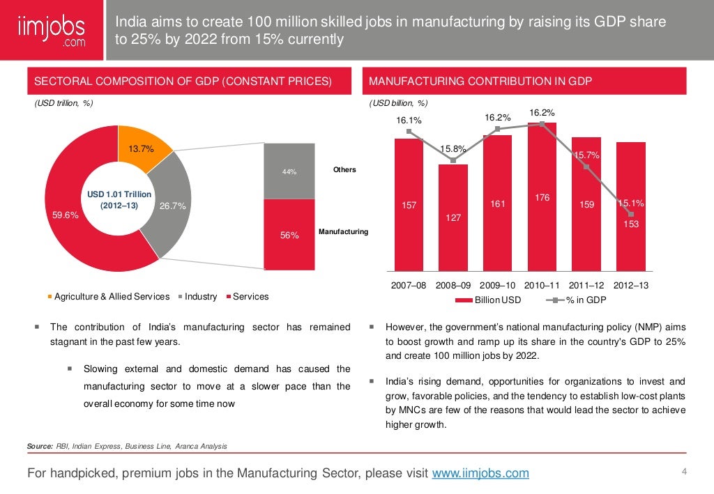 India Manufacturing Industry Report May 2014