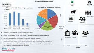 Stakeholder’s Perception
What values do you associate Tata with?
Customer Value ,
17%
Ethics, 23%
Inspiring Leadership,
20%
Innovation, 6%
Best Social Practices,
16%
Strength and
Stability, 18%
Impact on
Business
High
High
Interest in
Business
Low
Low
Customers
What association do draw when you hear Tata
Steel?
Good
Business
Heritage
Manufact
uring
Economic
al
Builders
Series1 53.80% 61.50% 56.40% 28.20% 10.30%
0.00%
10.00%
20.00%
30.00%
40.00%
50.00%
60.00%
70.00%
Media
Govt Bodies
Investors
Suppliers
Consumer
General Public
• TATA Steel is associated with a range of good business values
• Primary research reveals that the brand outlook is lacking in Innovation and best social practices
• End users are not aware of the qualitative and definitive aspects of TATA Steel
• Different stakeholders based on the impact on business have to be targeted to bring fresh perspective
• Channels to achieve this are through new CSR practices, focus on innovation from the grassroots level
and a leadership engagement that’ll have reachability
Stakeholder
Matrix
 