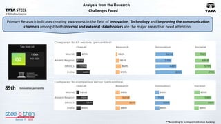 Primary Research indicates creating awareness in the field of innovation, Technology and improving the communication
channels amongst both internal and external stakeholders are the major areas that need attention.
Analysis from the Research
Challenges Faced
89th Innovation percentile
**According to Scimago Institution Ranking
 
