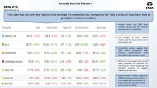 Analysis from the Research
• Analysis shows that TATA Steel
website doesn’t get the traction
compared to it’s competition.
TATA Steel has one with the highest visits amongst its competitors but companies like Tesla and Bosch have been able to
get better traction( in million)
• The number of visits, Unique
Visitors and the bounce rate are on
the negative side.
• Competitive analysis suggests that
TATA Steel’s competitors JSW,
Hindalco, JindaSteelpower have
been able to get increase in visits.
• SEO and AI can engage with general
retail customers on platforms on
searching for “Home designing and
building” searches to suggest
Pravesh and Aashiyana.
• Referral system - vendors suggesting
TISCON products to other vendors.
The rewards will be in the form of
future discounts on orders on the
online portal or offline.
 