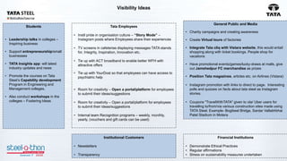 Visibility Ideas
Students
• Leadership talks in colleges –
Inspiring business
• Support entrepreneurship/small
businesses
• TATA Insights app: will latest
industry updates and news
• Promote the courses on Tata
Steel’s Capability development
Program in Engineering and
Management colleges.
• Also conduct workshops in the
colleges – Fostering Ideas
Tata Employees
• Instil pride in organisation culture – “Story Mode” –
Instagram posts where Employees share their experiences
• TV screens in cafeterias displaying messages TATA stands
for, Integrity, Inspiration, Innovation etc.
• Tie up with ACT broadband to enable better WFH with
attractive offers
• Tie up with YourDost so that employees can have access to
psychiatric help
• Room for creativity – Open a portal/platform for employees
to submit their ideas/suggestions
• Room for creativity – Open a portal/platform for employees
to submit their ideas/suggestions
• Internal team Recognition programs – weekly, monthly,
yearly, (vouchers and gift cards can be used)
Institutional Customers
• Newsletters
• Transparency
General Public and Media
• Charity campaigns and creating awareness
• Create Virtual tours of factories
• Integrate Tata cliq with Vistara website, this would entail
shopping along with ticket bookings. People shop for
vacations
• Have promotional events/games/lucky-draws at malls, give
out Jamshedpur FC merchandise as prizes
• Position Tata magazines, articles etc. on Airlines (Vistara)
• Instagram promotion with links to direct to page. Interesting
polls and quizzes on facts about tata steel as Instagram
stories.
• Coupons "TravelWithTATA" given to ola/ Uber users for
travelling to/from/via various construction sites made using
TATA Steel. Example- Bogibeel Bridge, Sardar Vallabhbhai
Patel Stadium in Motera
Financial Institutions
• Demonstrate Ethical Practices
• Regular affirmations
• Stress on sustainability measures undertaken
 