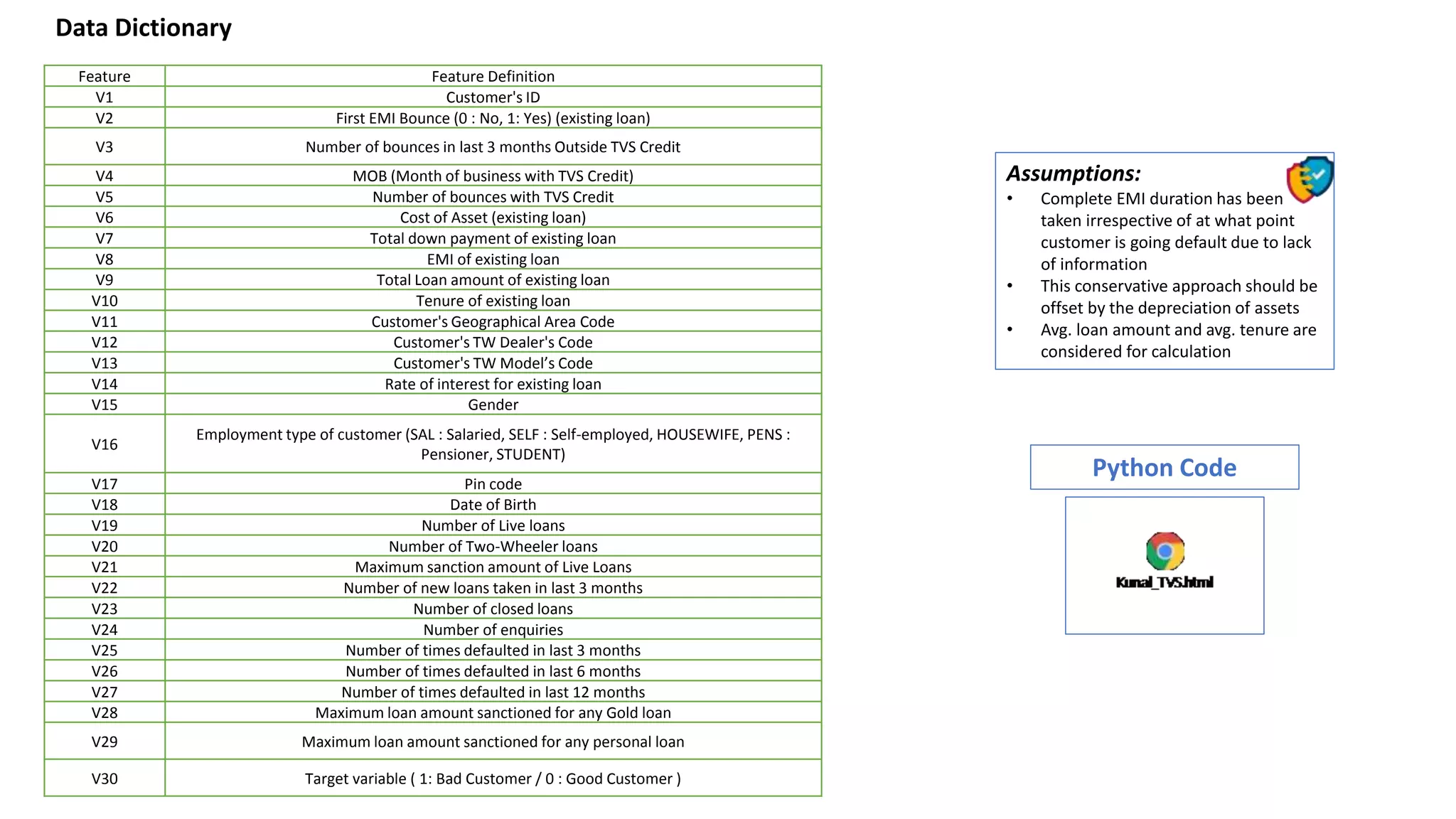 Feature Feature Definition
V1 Customer's ID
V2 First EMI Bounce (0 : No, 1: Yes) (existing loan)
V3 Number of bounces in last 3 months Outside TVS Credit
V4 MOB (Month of business with TVS Credit)
V5 Number of bounces with TVS Credit
V6 Cost of Asset (existing loan)
V7 Total down payment of existing loan
V8 EMI of existing loan
V9 Total Loan amount of existing loan
V10 Tenure of existing loan
V11 Customer's Geographical Area Code
V12 Customer's TW Dealer's Code
V13 Customer's TW Model’s Code
V14 Rate of interest for existing loan
V15 Gender
V16
Employment type of customer (SAL : Salaried, SELF : Self-employed, HOUSEWIFE, PENS :
Pensioner, STUDENT)
V17 Pin code
V18 Date of Birth
V19 Number of Live loans
V20 Number of Two-Wheeler loans
V21 Maximum sanction amount of Live Loans
V22 Number of new loans taken in last 3 months
V23 Number of closed loans
V24 Number of enquiries
V25 Number of times defaulted in last 3 months
V26 Number of times defaulted in last 6 months
V27 Number of times defaulted in last 12 months
V28 Maximum loan amount sanctioned for any Gold loan
V29 Maximum loan amount sanctioned for any personal loan
V30 Target variable ( 1: Bad Customer / 0 : Good Customer )
Assumptions:
• Complete EMI duration has been
taken irrespective of at what point
customer is going default due to lack
of information
• This conservative approach should be
offset by the depreciation of assets
• Avg. loan amount and avg. tenure are
considered for calculation
Data Dictionary
Python Code
 