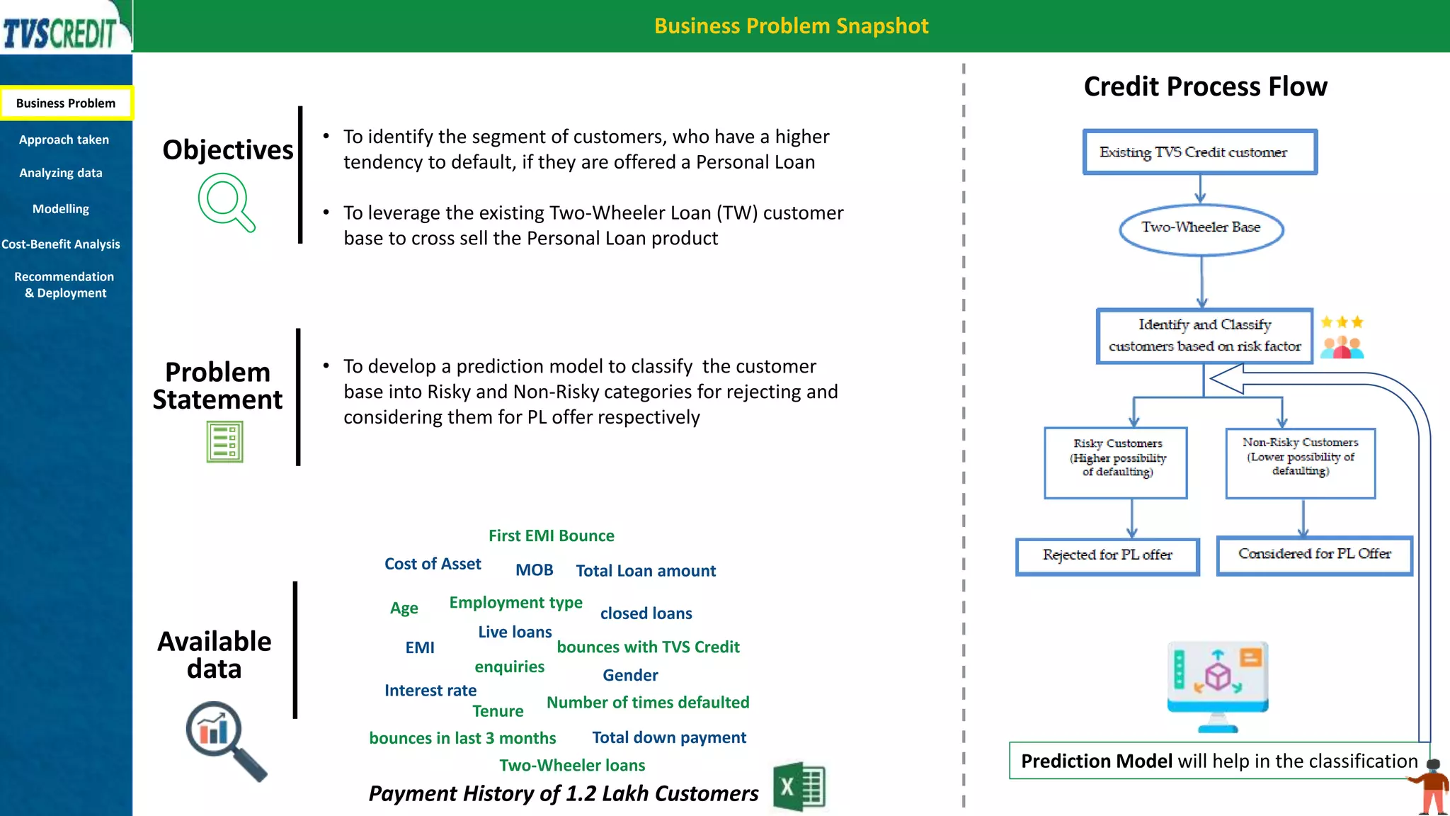 Business Problem Snapshot
Business Problem
Approach taken
Objectives
• To identify the segment of customers, who have a higher
tendency to default, if they are offered a Personal Loan
• To leverage the existing Two-Wheeler Loan (TW) customer
base to cross sell the Personal Loan product
• To develop a prediction model to classify the customer
base into Risky and Non-Risky categories for rejecting and
considering them for PL offer respectively
Problem
Statement
Credit Process Flow
Analyzing data
Modelling
Cost-Benefit Analysis
Live loans
closed loans
enquiries Gender
Age
Interest rate
Tenure
EMI
MOB
First EMI Bounce
Total down payment
Total Loan amount
Two-Wheeler loans
Employment type
Number of times defaulted
Cost of Asset
bounces with TVS Credit
bounces in last 3 months
Available
data
Payment History of 1.2 Lakh Customers
Prediction Model will help in the classification
Recommendation
& Deployment
 