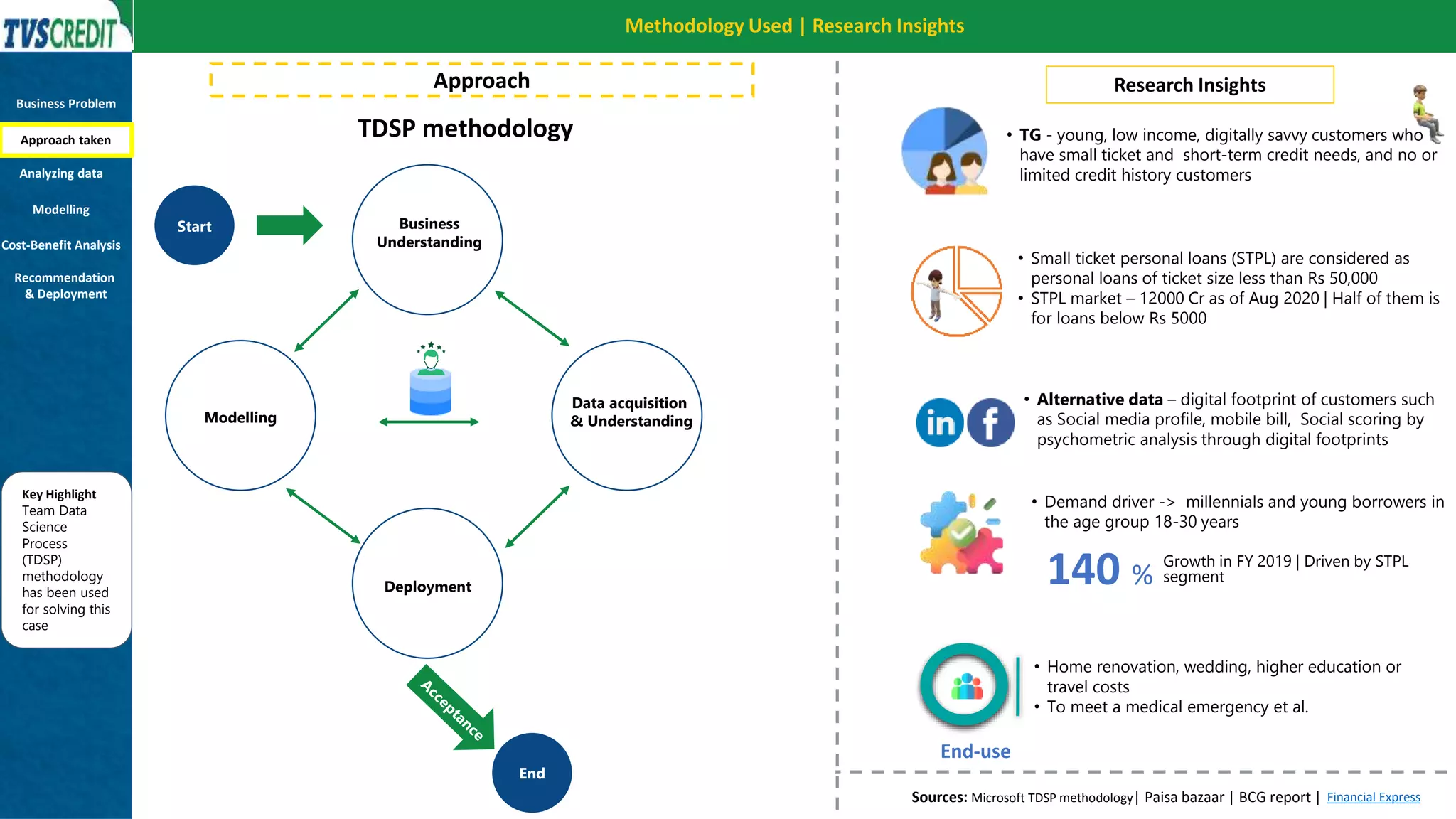 Methodology Used | Research Insights
Start
End
Key Highlight
Team Data
Science
Process
(TDSP)
methodology
has been used
for solving this
case
Business
Understanding
Modelling
Data acquisition
& Understanding
Deployment
Approach
TDSP methodology
• Small ticket personal loans (STPL) are considered as
personal loans of ticket size less than Rs 50,000
• STPL market – 12000 Cr as of Aug 2020 | Half of them is
for loans below Rs 5000
• TG - young, low income, digitally savvy customers who
have small ticket and short-term credit needs, and no or
limited credit history customers
• Demand driver -> millennials and young borrowers in
the age group 18-30 years
140 %
Growth in FY 2019 | Driven by STPL
segment
• Home renovation, wedding, higher education or
travel costs
• To meet a medical emergency et al.
End-use
Research Insights
• Alternative data – digital footprint of customers such
as Social media profile, mobile bill, Social scoring by
psychometric analysis through digital footprints
Sources: Microsoft TDSP methodology| Paisa bazaar | BCG report | Financial Express
Business Problem
Approach taken
Analyzing data
Modelling
Cost-Benefit Analysis
Recommendation
& Deployment
 