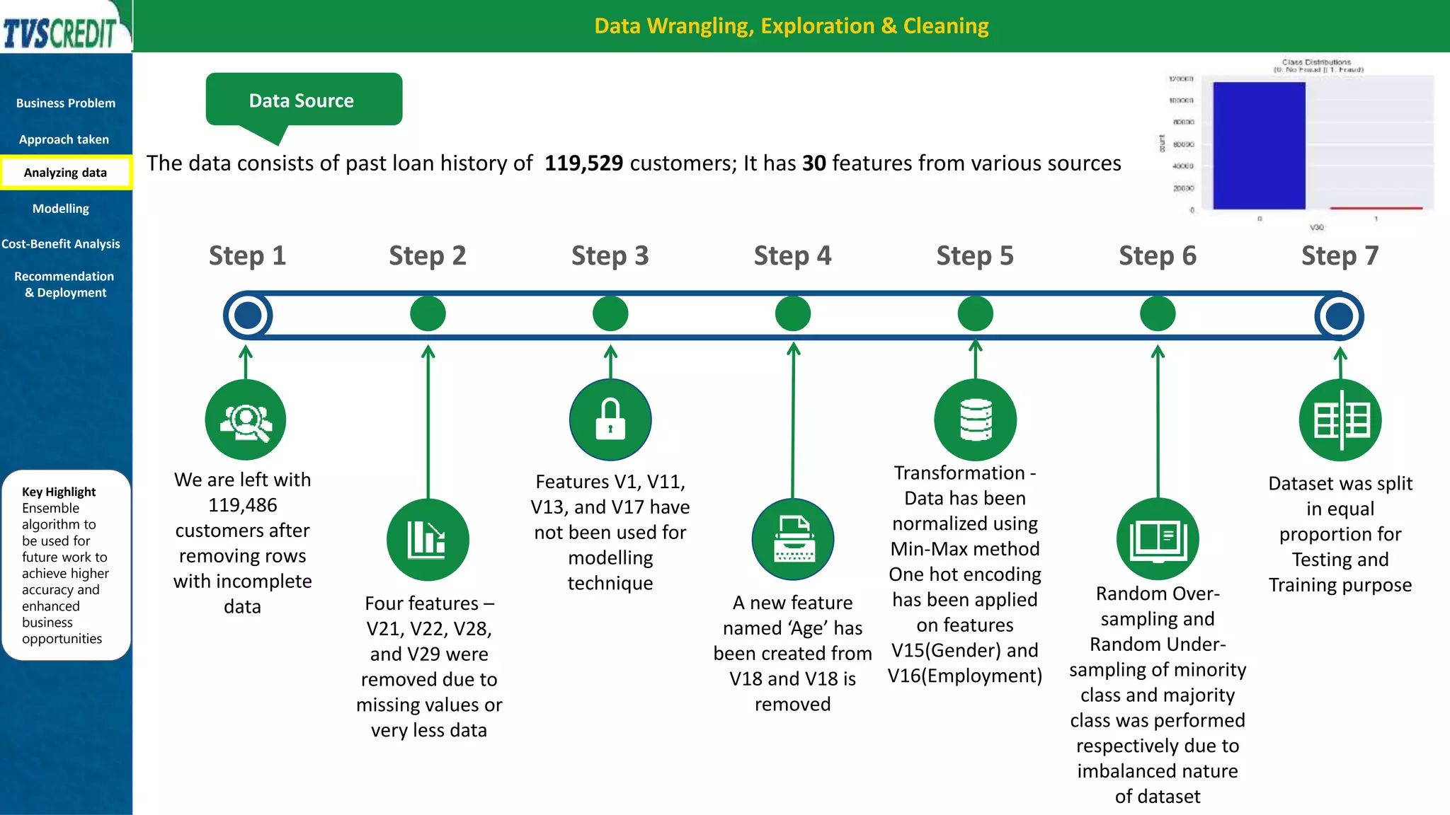 Data Wrangling, Exploration & Cleaning
Key Highlight
Ensemble
algorithm to
be used for
future work to
achieve higher
accuracy and
enhanced
business
opportunities
Features V1, V11,
V13, and V17 have
not been used for
modelling
technique
Transformation -
Data has been
normalized using
Min-Max method
One hot encoding
has been applied
on features
V15(Gender) and
V16(Employment)
Dataset was split
in equal
proportion for
Testing and
Training purpose
Four features –
V21, V22, V28,
and V29 were
removed due to
missing values or
very less data
A new feature
named ‘Age’ has
been created from
V18 and V18 is
removed
Random Over-
sampling and
Random Under-
sampling of minority
class and majority
class was performed
respectively due to
imbalanced nature
of dataset
Step 7
Step 6
Step 5
Step 4
Step 3
Step 2
We are left with
119,486
customers after
removing rows
with incomplete
data
Step 1
The data consists of past loan history of 119,529 customers; It has 30 features from various sources
Data Source
Business Problem
Approach taken
Analyzing data
Modelling
Cost-Benefit Analysis
Recommendation
& Deployment
 