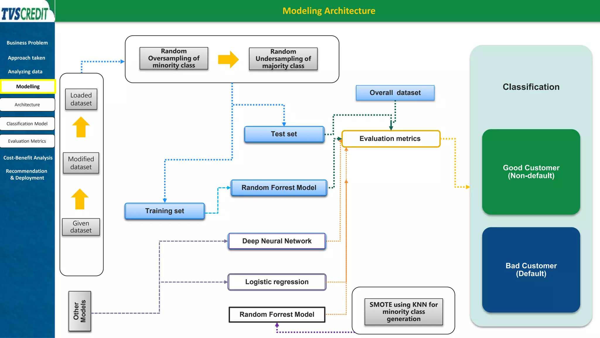 Classification
Good Customer
(Non-default)
Bad Customer
(Default)
Random
Oversampling of
minority class
Random
Undersampling of
majority class
Modeling Architecture
Modified
dataset
Given
dataset
Loaded
dataset
Evaluation metrics
Test set
Training set
Random Forrest Model
Overall dataset
Other
Models
Logistic regression
Deep Neural Network
SMOTE using KNN for
minority class
generation
Random Forrest Model
Business Problem
Approach taken
Analyzing data
Modelling
Cost-Benefit Analysis
Recommendation
& Deployment
Architecture
Classification Model
Evaluation Metrics
 