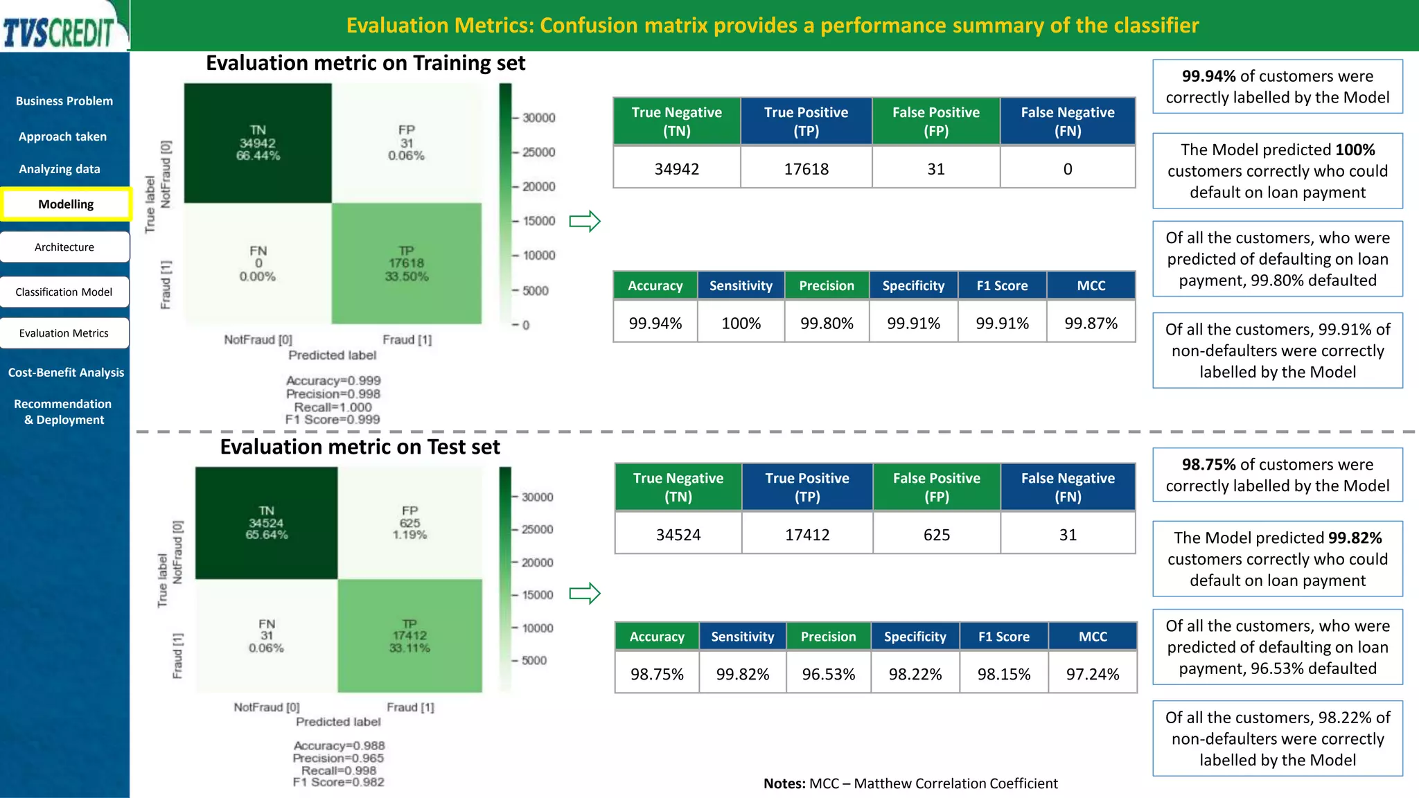 Evaluation Metrics: Confusion matrix provides a performance summary of the classifier
Evaluation metric on Training set
Accuracy Sensitivity Precision Specificity F1 Score MCC
99.94% 100% 99.80% 99.91% 99.91% 99.87%
True Negative
(TN)
True Positive
(TP)
False Positive
(FP)
False Negative
(FN)
34942 17618 31 0
Evaluation metric on Test set
Accuracy Sensitivity Precision Specificity F1 Score MCC
98.75% 99.82% 96.53% 98.22% 98.15% 97.24%
True Negative
(TN)
True Positive
(TP)
False Positive
(FP)
False Negative
(FN)
34524 17412 625 31
99.94% of customers were
correctly labelled by the Model
Of all the customers, who were
predicted of defaulting on loan
payment, 99.80% defaulted
The Model predicted 100%
customers correctly who could
default on loan payment
Of all the customers, 99.91% of
non-defaulters were correctly
labelled by the Model
98.75% of customers were
correctly labelled by the Model
Of all the customers, who were
predicted of defaulting on loan
payment, 96.53% defaulted
The Model predicted 99.82%
customers correctly who could
default on loan payment
Of all the customers, 98.22% of
non-defaulters were correctly
labelled by the Model
Notes: MCC – Matthew Correlation Coefficient
Business Problem
Approach taken
Analyzing data
Modelling
Cost-Benefit Analysis
Recommendation
& Deployment
Architecture
Classification Model
Evaluation Metrics
 