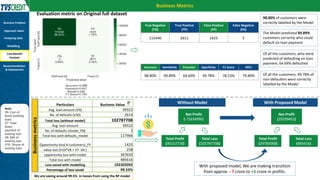 Business Metrics
Note:
V6: Cost of
Asset (existing
loan)
V7: Total
down
payment of
existing loan
V8: EMI of
existing loan
V10: Tenure of
existing loan:
Evaluation metric on Original full dataset
Accuracy Sensitivity Precision Specificity F1 Score MCC
98.80% 99.89% 64.69% 99.78% 78.53% 79.89%
True Negative
(TN)
True Positive
(TP)
False Positive
(FP)
False Negative
(FN)
115446 2611 1425 3
98.80% of customers were
correctly labelled by the Model
Of all the customers, who were
predicted of defaulting on loan
payment, 64.69% defaulted
The Model predicted 99.89%
customers correctly who could
default on loan payment
Of all the customers, 99.78% of
non-defaulters were correctly
labelled by the Model
Business
metrics
Particulars Business Value
Avg. loan amount (V9) 39322
No. of defaults (V30) 2614
Total loss (without model) 102787708
Avg. loan amount 39322
No. of defaults (model_FN) 3
Total loss with defaults_model 117966
Opportunity loss( # customers)_FP 1425
value lost (V10*V8 + V7 -V6 ) 258
opportunity loss with model 367650
Total loss with model 485616
Loss saved with modelling 102302092
Percentage of loss saved 99.53%
Net Profit
(-72634990)
Total Profit
(30152718)
Total Loss
(102787708)
Without Model With Proposed Model
Net Profit
(29299452)
Total Profit
(29785068)
Total Loss
(485616)
With proposed model, We are making transition
from approx. - 7 crore to +3 crore in profits.
We are saving around 99.5% in losses from using the RF model
Business Problem
Approach taken
Analyzing data
Modelling
Cost-Benefit
Analysis
Recommendation
& Deployment
 