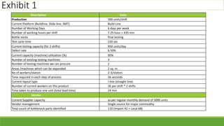 Description Data
Production 300 units/shift
Current Platform (Buildline, Slide-line, SMT) Build Line
Number of Working Days 6 days per week
Number of working hours per shift 7.25 hour = 435 min
Bottle necks final testing
Test cycle time 220 sec
Current testing capacity (for 2 shifts) 950 units/day
Defect rate 6.50%
Current capacity (machine) utilization (%) 95%
Number of existing testing machines 3
Number of testing machines we can procure 2
Areas /machines which can be expanded 2 sq. m.
No of workers/station 2-3/station
Time required in each step of process 56 seconds
Current layout type I-line (straight line)
Number of current workers on this product 26 per shift * 2 shifts
Time taken to produce one unit (total lead time) 24 min
Vendor
Current Supplier capacity as per regular monthly demand of 5000 units
Vendor management Single source for major commodity
Total count of bottleneck parts identified 110 (Import 42 + Local 68)
Exhibit 1
 
