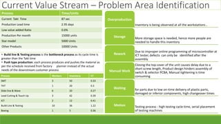 Current Value Stream – Problem Area Identification
• Build line & Testing process is the bottleneck process as its cycle time is
greater than the Takt time
• Push type production: each process produces and pushes the material as
per the schedule received from factory planner instead of the actual
needs of the downstream customer process
Inventory is being observed at all the workstations .
Overproduction
More storage space is needed, hence more people are
needed to handle this inventory
Storage
Due to improper online programming of microcontroller at
ICT tester, defects can only be identified after the
assembly
Rework
Closing the top cover of the unit causes delay due to a
short screw length, Product design hinders assembly of
switch & selector PCBA, Manual tightening is time
consuming
Manual Work
for parts due to low on-time delivery of plastic parts,
damaged or inferior components, high changeover times
Waiting
Testing process - high testing cycle time, serial placement
of testing machines
Motion
Process Time/Units
Current Takt Time 87 sec
Production Lead time 2.95 days
Low value added Ratio 0.6%
Production Per month 15000 units
Star model 5000 Units
Other Products 10000 Units
Process Workers Inventory CT
SMT 3 50 0.33
THT 1 20 0.3
Slide line & Wave 6 20 0.27
Lead Cutting & Touch Up 3 42 0.39
ICT 2 12 0.41
Build Line & Testing 10 36 1.22
Boxing 1 5 0.36
 