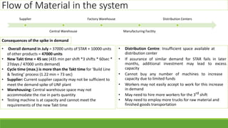 Supplier
Central Warehouse
Factory Warehouse
Manufacturing Facility
Distribution Centers
Consequences of the spike in demand
• Overall demand in July = 37000 units of STAR + 10000 units
of other products = 47000 units
• New Takt time = 45 sec (435 min per shift *3 shifts * 60sec *
27days / 47000 units demand)
• Cycle time (max.) is more than the Takt time for ‘Build Line
& Testing’ process (1.22 min = 73 sec)
• Supplier: Current supplier capacity may not be sufficient to
meet the demand spike of UNF plant
• Warehousing: Central warehouse space may not
accommodate the rise in parts quantity
• Testing machine is at capacity and cannot meet the
requirements of the new Takt time
Flow of Material in the system
• Distribution Centre: Insufficient space available at
distribution center
• If assurance of similar demand for STAR fails in later
months, additional investment may lead to excess
capacity
• Cannot buy any number of machines to increase
capacity due to limited funds
• Workers may not easily accept to work for this increase
in demand
• May need to hire more workers for the 3rd shift
• May need to employ more trucks for raw material and
finished goods transportation
 