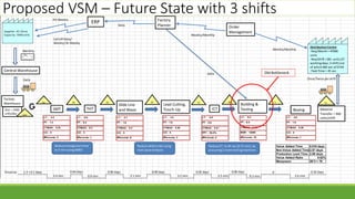Value Stream Mapping
0.018 days
2.87 days
2.89 days
0.62%
26*3 = 78
Value Added Time
Non-Value Added Time
Production Lead Time
Value Added Ratio
Manpower
FutureState - 3 Shifts
LT : 3.4
PT : 1.3
CTMAX : 0.33
CO : 5
#Persons :3
Supplier : A1 China
Capacity : 5000 units
DistributionCentre
-Req/Month= 47000
units
-Req/Shift=581 units(27
workingdays, 3 shift) out
of which460 are of STAR
-TaskTime = 45 sec
50
ERP
Factory
Warehouse
SMT THT
Daily
Weekly/Monthly
PO Weekly
Central Warehouse
Monthly
Daily
Size = 1400
units/day 600
20
LT : 0.9
PT : 0.4
CTMAX : 0.3
CO : 5
#Persons :1
Slide Line
and Wave
20
LT : 2.1
PT : 1.6
CTMAX : 0.3
CO : 5
#Persons :6
42
LT : 3.2
PT : 1.8
CTMAX : 0.39
CO : 0
#Persons :3
ICT
12
LT : 2.5
PT : 0.8
CTMAX : 0.41
FPY : 94.2%
#Persons :2
Lead Cutting,
Touch-Up
36
LT : 9.3
PT : 6.3
CTMAX : 0.73
MDR : 12000
#Persons :10
Building &
Testing
5
LT : 2.6
PT : 1.8
CTMAX : 0.36
CO : 0
#Persons :1
Boxing
15
0
Reduce changeovertime
to 5 minusingSMED
Reduce defectrate using
root cause analysis
Reduce CT to 44 sec (0.73 min) by
procuring2 more testingmachines
Material
Transfer = 460
units/shift
Once/Twice pershift
Order
Management
Factory
Planner
Weekly/Monthly
Call off Daily/
Weekly/Bi-Weekly
Daily
Timeline 1.3 + 0.1 days
3.4 min
0.04 days
0.9 min
0.04 days
2.1 min 3.2 min 2.5 min 9.3 min 2.6 min
0.09 days 0.02 days 0.06 days 0 0.32 days
Proposed VSM – Future State with 3 shifts
Old Bottleneck
 