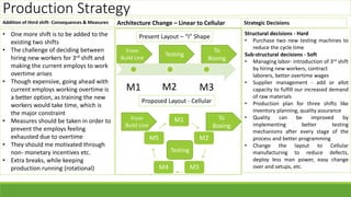 Addition of third shift- Consequences & Measures
• One more shift is to be added to the
existing two shifts
• The challenge of deciding between
hiring new workers for 3rd shift and
making the current employs to work
overtime arises
• Though expensive, going ahead with
current employs working overtime is
a better option, as training the new
workers would take time, which is
the major constraint
• Measures should be taken in order to
prevent the employs feeling
exhausted due to overtime
• They should me motivated through
non- monetary incentives etc.
• Extra breaks, while keeping
production running (rotational)
Production Strategy
Architecture Change – Linear to Cellular
M1 M2 M3
Present Layout – “I” Shape
From
Build Line
To
Boxing
M1
M2
M3M4
M5
Testing
Proposed Layout - Cellular
From
Build Line
To
Boxing
Testing
Structural decisions - Hard
• Purchase two new testing machines to
reduce the cycle time
Sub-structural decisions - Soft
• Managing labor- introduction of 3rd shift
by hiring new workers, contract
laborers, better overtime wages
• Supplier management - add or allot
capacity to fulfill our increased demand
of raw materials
• Production plan for three shifts like
inventory planning, quality assurance
• Quality can be improved by
implementing better testing
mechanisms after every stage of the
process and better programming
• Change the layout to Cellular
manufacturing to reduce defects,
deploy less man power, easy change
over and setups, etc.
Strategic Decisions
 