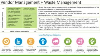 Vendor Management + Waste Management
Supplier Willingness to add capacity High
Complexityofaddingcapacity
High
Low
• Co-invest with suppliers
• Assure high margins
• Use Quantity flexibility
or backup agreements
• Form Join Ventures
• Acquire equity stakes
• Agree on marginal price
increase
• Use joint productivity
improvements
• Reallocate capacity
• Edge in backward
integration
• Sign contracts
• Wait for self-
resolution
• Use simple pull
contracts
• Reallocate capacity
• Engage in joint
productivity
improvements
• Modularize
• To ensure production of 1350 units/day - continuous raw material supply is important
• Alternate suppliers should be developed for the 110 critical parts (42 Import + 68 Local)
• Collaborating with local suppliers to produce the parts that are presently imported
• Use of multimodal logistics to avoid any delay in the production
• Proper monitoring of the suppliers so as to communicate them without any delay when
they are falling behind schedule
• As per the current status company needs to reallocate the extra capacity as most of the
suppliers will take time to develop extra capacity
• Capital expenditure involved in reallocating capacity will be low
• However in the long-run suppliers will be able to develop extra capacity and the
company can return to single source vendor policy
 