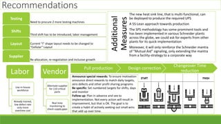 Recommendations
Need to procure 2 more testing machines
Testing
Third shift has to be introduced, labor management
Shifts
Current “I” shape layout needs to be changed to
“Cellular” Layout
Layout
Re-allocation, re-negotiation and inclusive growth
Supplier
Additional
Measures
The new heat sink line, that is multi-functional, can
be deployed to produce the required UPS
A 5S-Lean approach towards production
The SPS methodology has some prominent tools and
has been implemented in various Schneider plants
across the globe, we could ask for experts from other
plants for its quick implementation
Moreover, it will only reinforce the Schneider mantra
of “Mutual Aid” signaling, only extending the mantra
from a facility-strategy to a corporate way
Pull production Design correction
Changeover Time
reductionLabor
Use in-house
workforce
Already trained,
low defect rate
only more
overtime cost
Vendor
Alternate supplier
for 110 critical
parts
Real time
monitoring to
check supply gaps
Announce special rewards: To ensure motivation
announce direct rewards to match daily targets,
zero defects and other profit sharing programs
Be specific: Set numbered targets for shifts, days
and monitor
Follow up: Plan in advance and see to
implementation. Not every action will result in
improvement, but that is OK. The goal is to
create a habit of actively seeking out small wins
that add up over time.
 