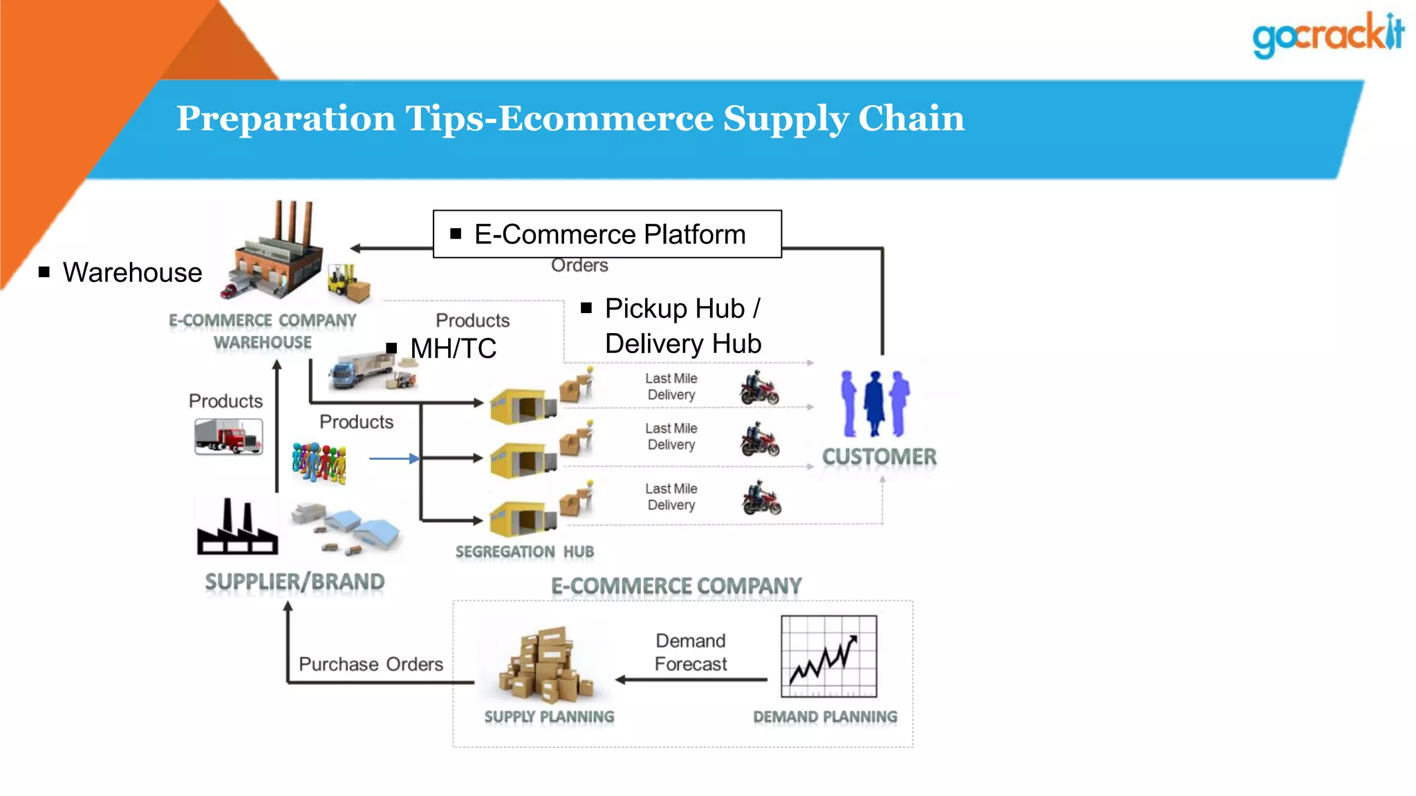 Preparation Tips-Ecommerce Supply Chain
 Warehouse
 MH/TC
 Pickup Hub /
Delivery Hub
 E-Commerce Platform
 