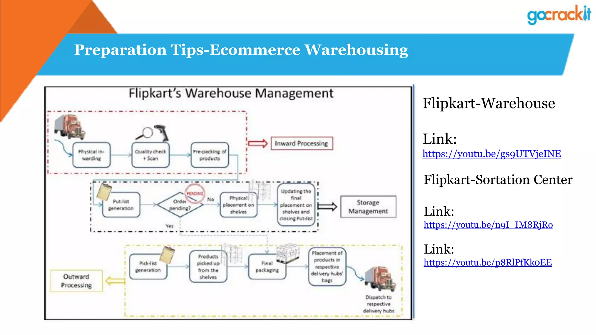 Preparation Tips-Ecommerce Warehousing
Flipkart-Warehouse
Link:
https://youtu.be/gs9UTVjeINE
Flipkart-Sortation Center
Link:
https://youtu.be/n9I_IM8RjRo
Link:
https://youtu.be/p8RlPfKk0EE
 