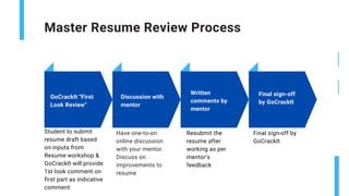 Master Resume Review Process
Student to submit
resume draft based
on inputs from
Resume workshop &
GoCrackIt will provide
1st look comment on
first part as indicative
comment
Have one-to-on
online discussion
with your mentor.
Discuss on
improvements to
resume
Resubmit the
resume after
working as per
mentor's
feedback
GoCrackIt "First
Look Review"
Discussion with
mentor
Written
comments by
mentor
Final sign-off
by GoCrackIt
Final sign-off by
GoCrackIt
 
