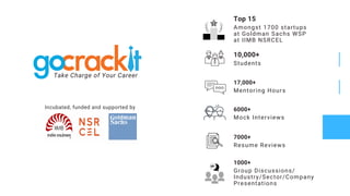 Students
10,000+
Mentoring Hours
17,000+
Resume Reviews
7000+
Group Discussions/
Industry/Sector/Company
Presentations
1000+
Mock Interviews
6000+
Amongst 1700 startups
at Goldman Sachs WSP
at IIMB NSRCEL
Top 15
Take Charge of Your Career
Incubated, funded and supported by
 