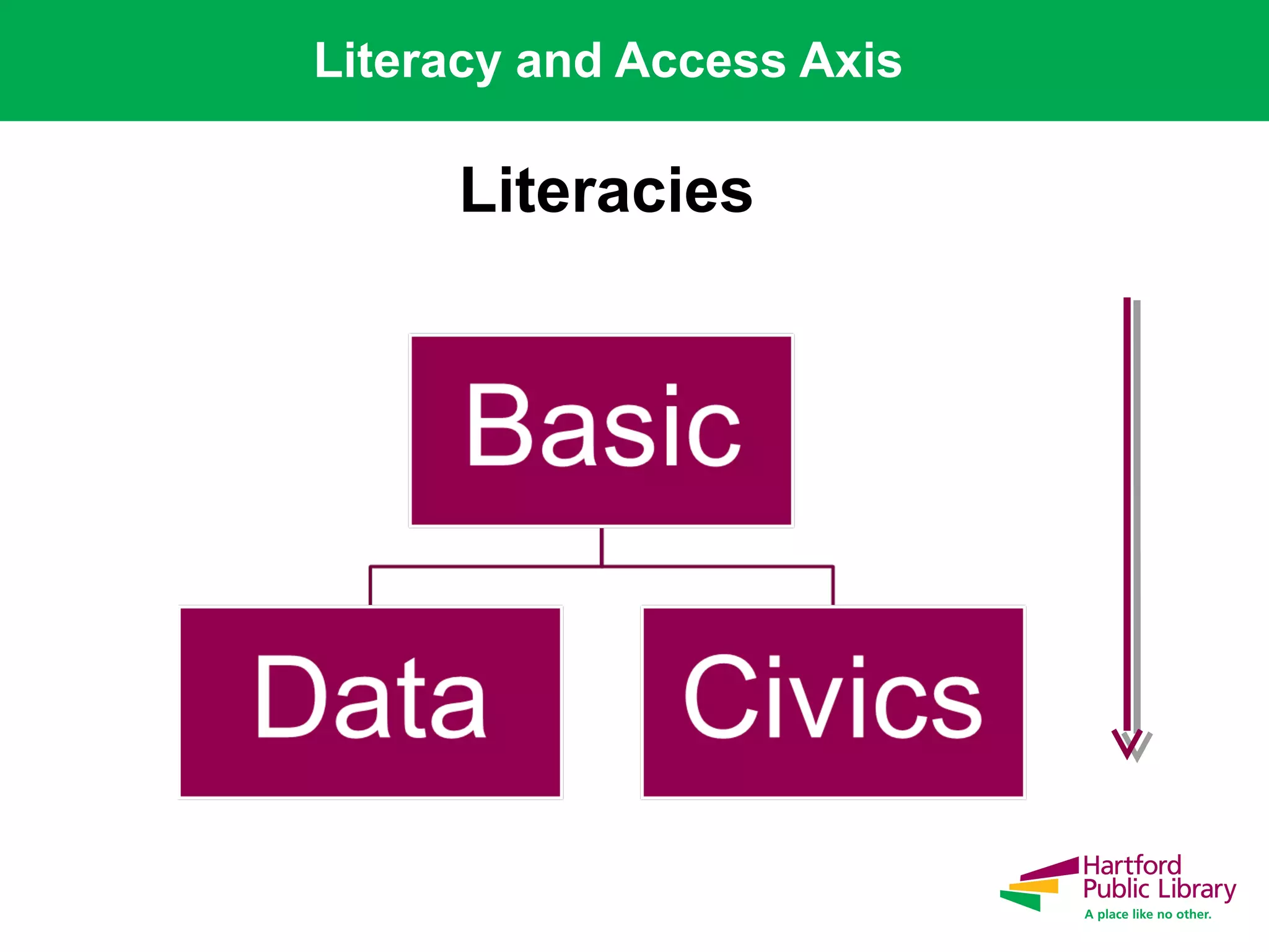 Literacy and Access Axis
Literacies
 