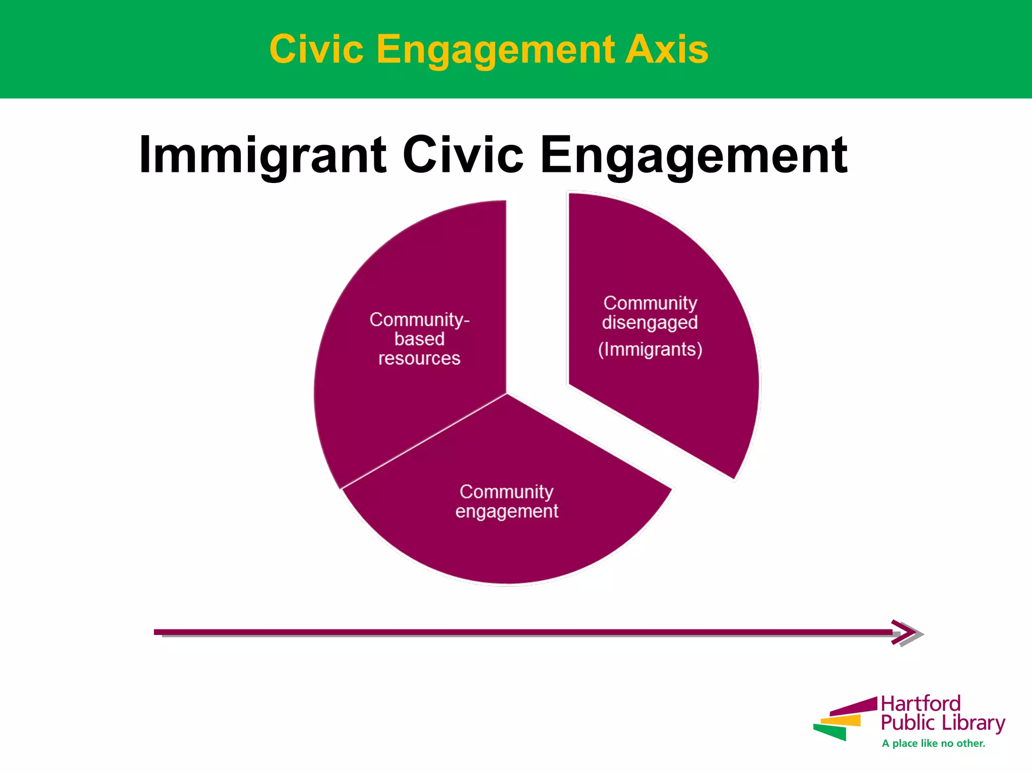 Civic Engagement Axis
Immigrant Civic Engagement
 