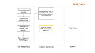 APPROACH
Extract data and
validate
Corpus from
social media
Tokenise and
remove stop
words
Initiate ML models ,
NER , parsers & topic
algorithms
Initiate detection rules for
topics, keywords, gender,
sentiment and multi-word
concept detection
Final Output
PRE - PROCESSING PARSING & ANALYSIS OUTPUT
Part of Speech
(POS) Tagger
 