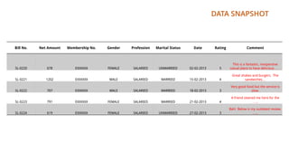 DATA SNAPSHOT
Bill No. Net Amount Membership No. Gender Profession Marital Status Date Rating Comment
SL-0220 678 EXXXXXX FEMALE SALARIED UNMARRIED 02-02-2013 5
This is a fantastic, inexpensive
casual place to have delicious……
SL-0221 1202 EXXXXXX MALE SALARIED MARRIED 15-02-2013 4
Great shakes and burgers. The
sandwiches…
SL-0222 707 EXXXXXX MALE SALARIED MARRIED 18-02-2013 3
Very good food but the service is
slow.
SL-0223 791 EXXXXXX FEMALE SALARIED MARRIED 21-02-2013 4
A friend steered me here for the
…..
SL-0224 619 EXXXXXX FEMALE SALARIED UNMARRIED 27-02-2013 3
Bah! Below is my outdated review.
…..
 