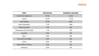 TOPICS
TOPIC PERCENTAGE NUMBER OF RECORDS
Overall Visit Experience 47.0% 22,320
Service 24.7% 11,730
Taste/Quality 18.9% 8960
Recommendation 2.7% 1300
Referral/Loyalty 1.9% 920
Temperature (too hot/cold) 1.1% 530
Quantity 0.9% 420
Music 0.8% 400
Pricing (Too low/high) 0.6% 290
Drinks 0.6% 260
Options/Menu Choices 0.5% 250
Ambience 0.3% 150
 