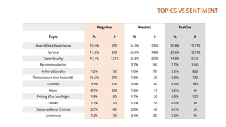 TOPICS VS SENTIMENT
Negative Neutral Positive
Topic % # % # % #
Overall Visit Experience 10.5% 270 34.0% 2360 50.8% 19,310
Service 11.3% 290 20.6% 1430 27.6% 10,510
Taste/Quality 47.1% 1210 28.8% 2000 14.8% 5630
Recommendation 3.7% 260 2.7% 1040
Referral/Loyalty 1.2% 30 1.0% 70 2.2% 820
Temperature (too hot/cold) 10.5% 270 1.9% 130 0.3% 130
Quantity 3.9% 100 2.0% 140 0.5% 180
Music 8.9% 230 1.6% 110 0.2% 60
Pricing (Too low/high) 1.9% 50 1.7% 120 0.3% 120
Drinks 1.2% 30 2.2% 150 0.2% 80
Options/Menu Choices 2.3% 60 2.0% 140 0.1% 50
Ambience 1.2% 30 0.4% 30 0.2% 90
 