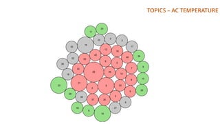 TOPICS – AC TEMPERATURE
 