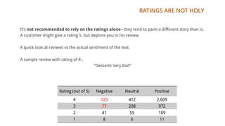 RATINGS ARE NOT HOLY
It’s not recommended to rely on the ratings alone– they tend to paint a different story than is.
A customer might give a rating 5, but deplore you in his review.
A quick look at reviews vs the actual sentiment of the text.
A sample review with rating of 4 ;
“Desserts Very Bad”
Rating (out of 5) Negative Neutral Positive
4 123 412 2,609
3 77 208 972
2 41 55 109
1 8 6 11
 