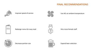 FINAL RECOMMENDATIONS
Improve speed of service
Redesign menu for easy read
Decrease portion size
Use ACs at ambient temperature
Hire more female staff
Expand beer selection
 