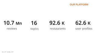 OUR PLATFORM
10.7 Mn 92.6 K 62.6 K16
reviews restaurants user profilestopics
As on 31st October, 2015
 