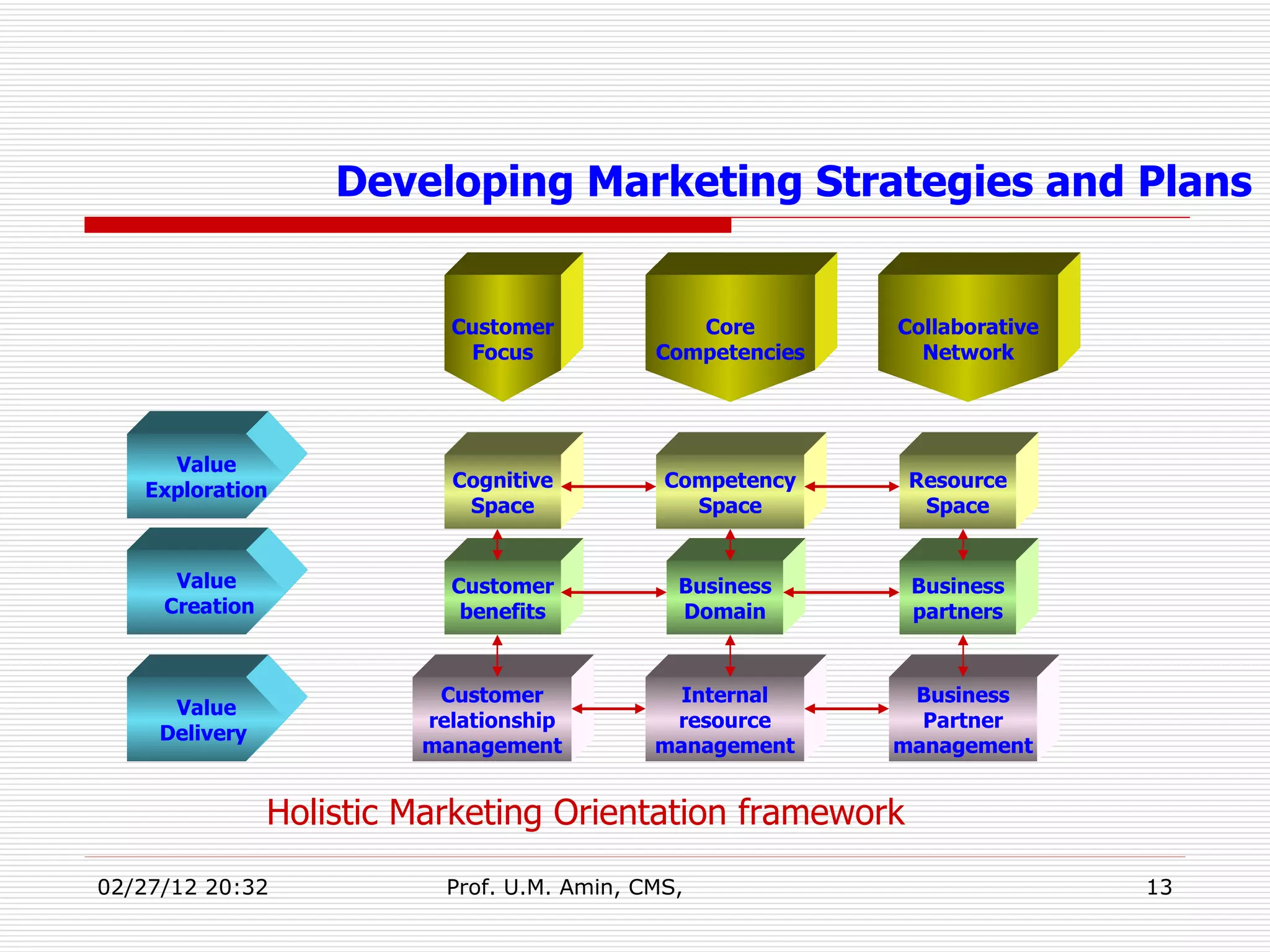 Holistic Marketing Orientation framework Value Exploration Value Creation Value Delivery  Customer Focus Core Competencies Collaborative Network Cognitive Space Competency Space Resource Space Customer benefits Business Domain Business partners Customer relationship management Internal resource management Business Partner management Developing Marketing Strategies and Plans 