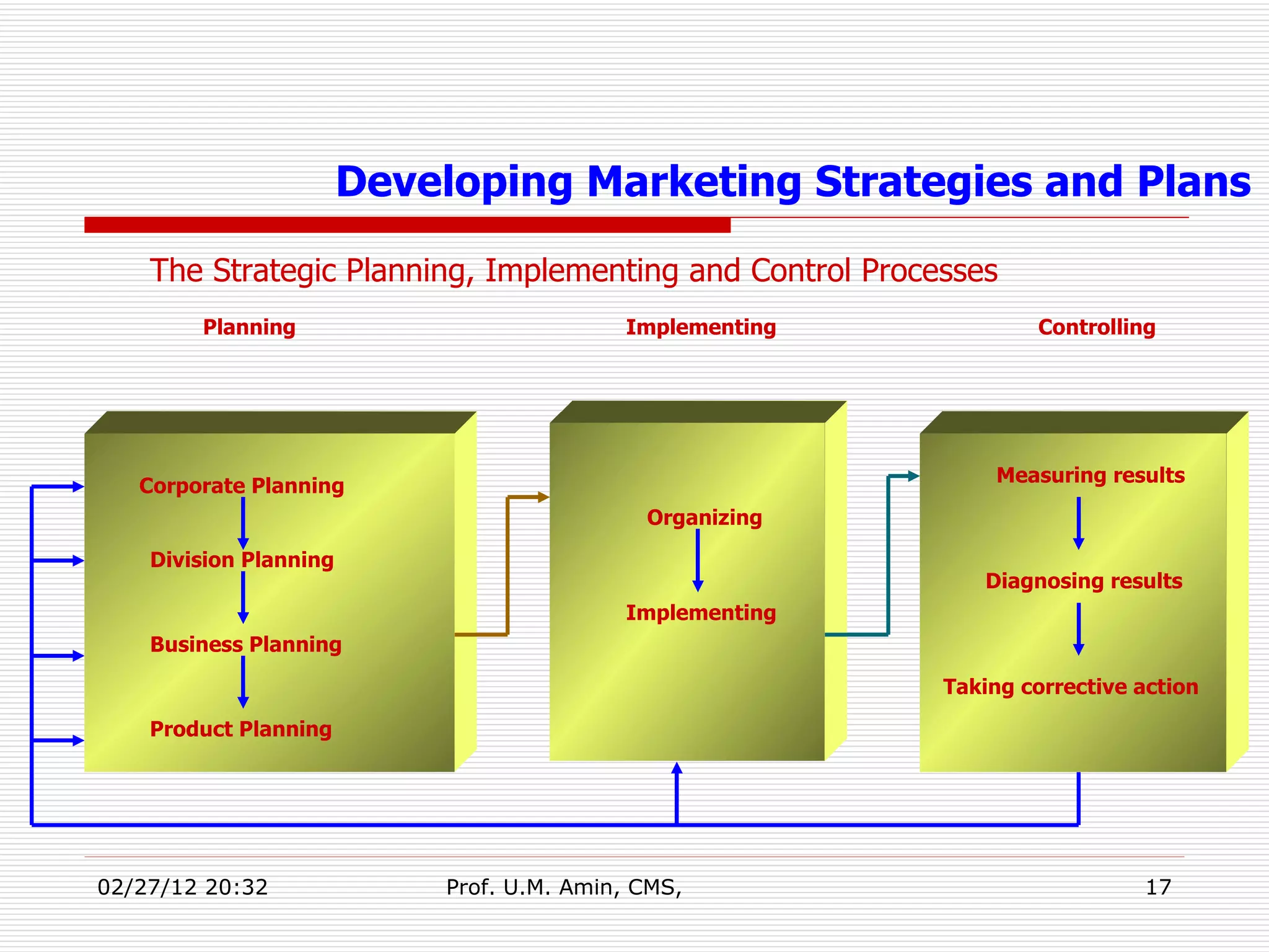 The Strategic Planning, Implementing and Control Processes  Corporate Planning Division Planning  Business Planning Product Planning Organizing Implementing Measuring results Diagnosing results Taking corrective action Planning Implementing Controlling Developing Marketing Strategies and Plans 