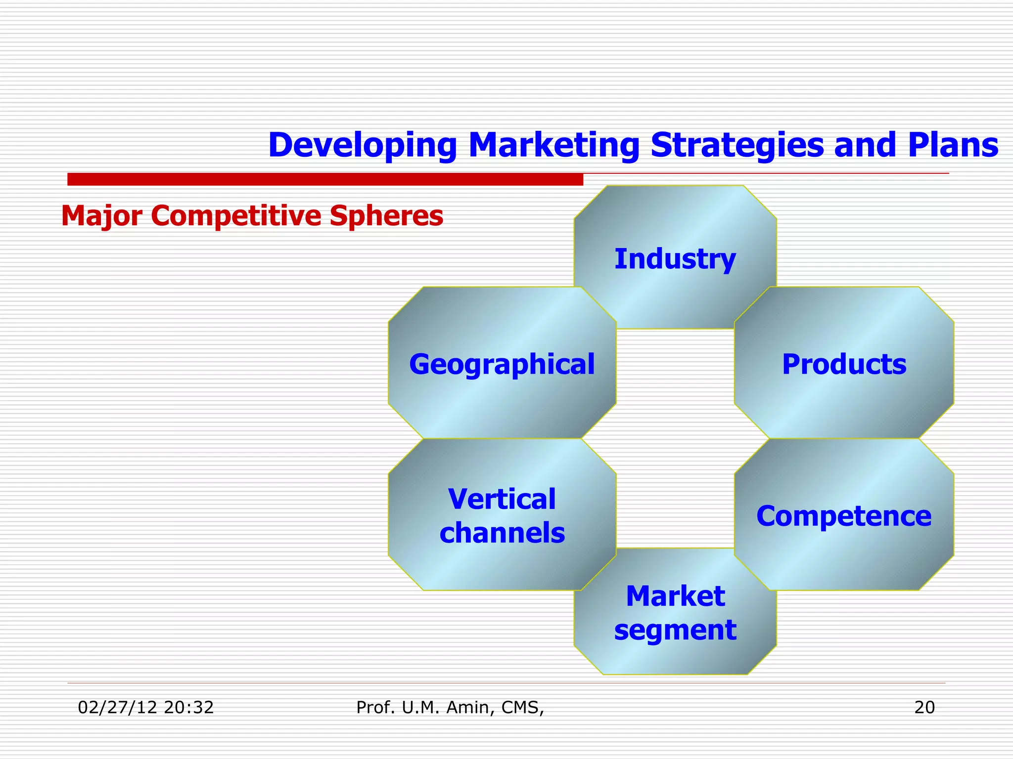 Developing Marketing Strategies and Plans Major Competitive Spheres Industry Products Market segment Geographical Competence Vertical channels 