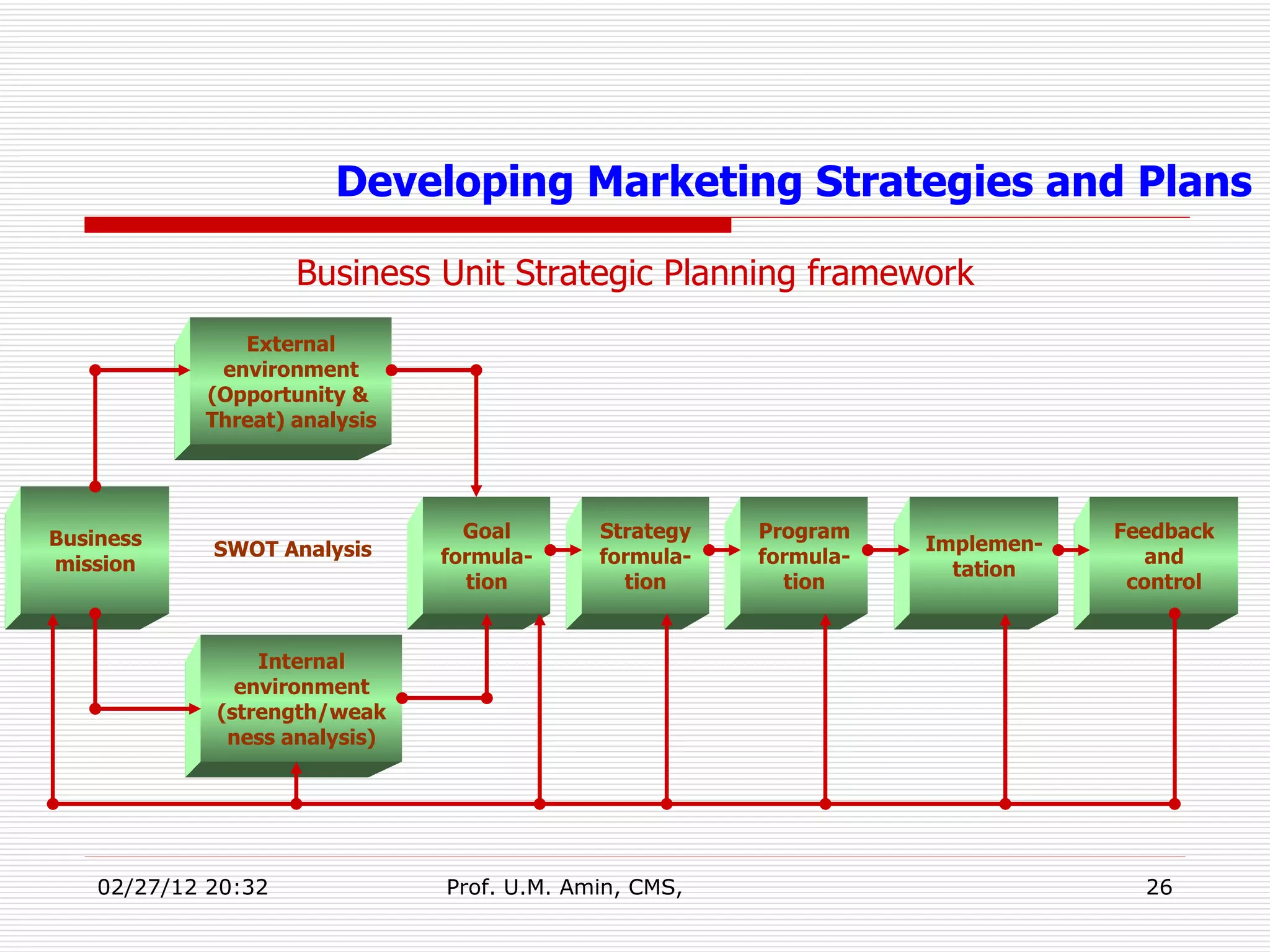 Business Unit Strategic Planning framework Business mission External environment (Opportunity &  Threat) analysis Goal formula- tion Implemen- tation Internal environment (strength/weak ness analysis) Strategy formula- tion Program formula- tion Feedback and control SWOT Analysis Developing Marketing Strategies and Plans 