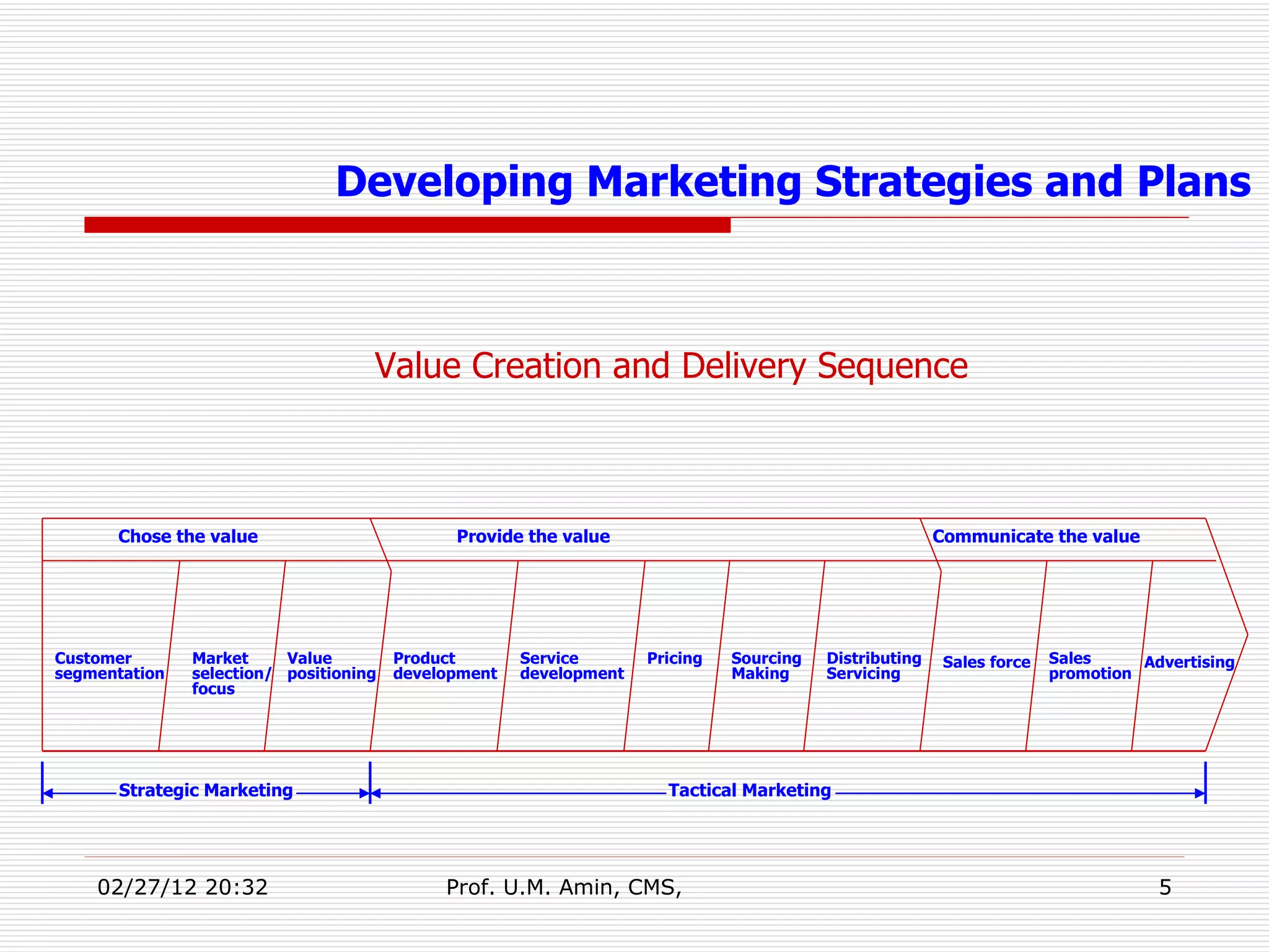 Value Creation and Delivery Sequence Chose the value Provide the value Communicate the value Customer segmentation Market selection/ focus Value positioning Product development Service development Pricing Sourcing Making Distributing Servicing Sales force Sales  promotion Advertising Strategic Marketing Tactical Marketing Developing Marketing Strategies and Plans 