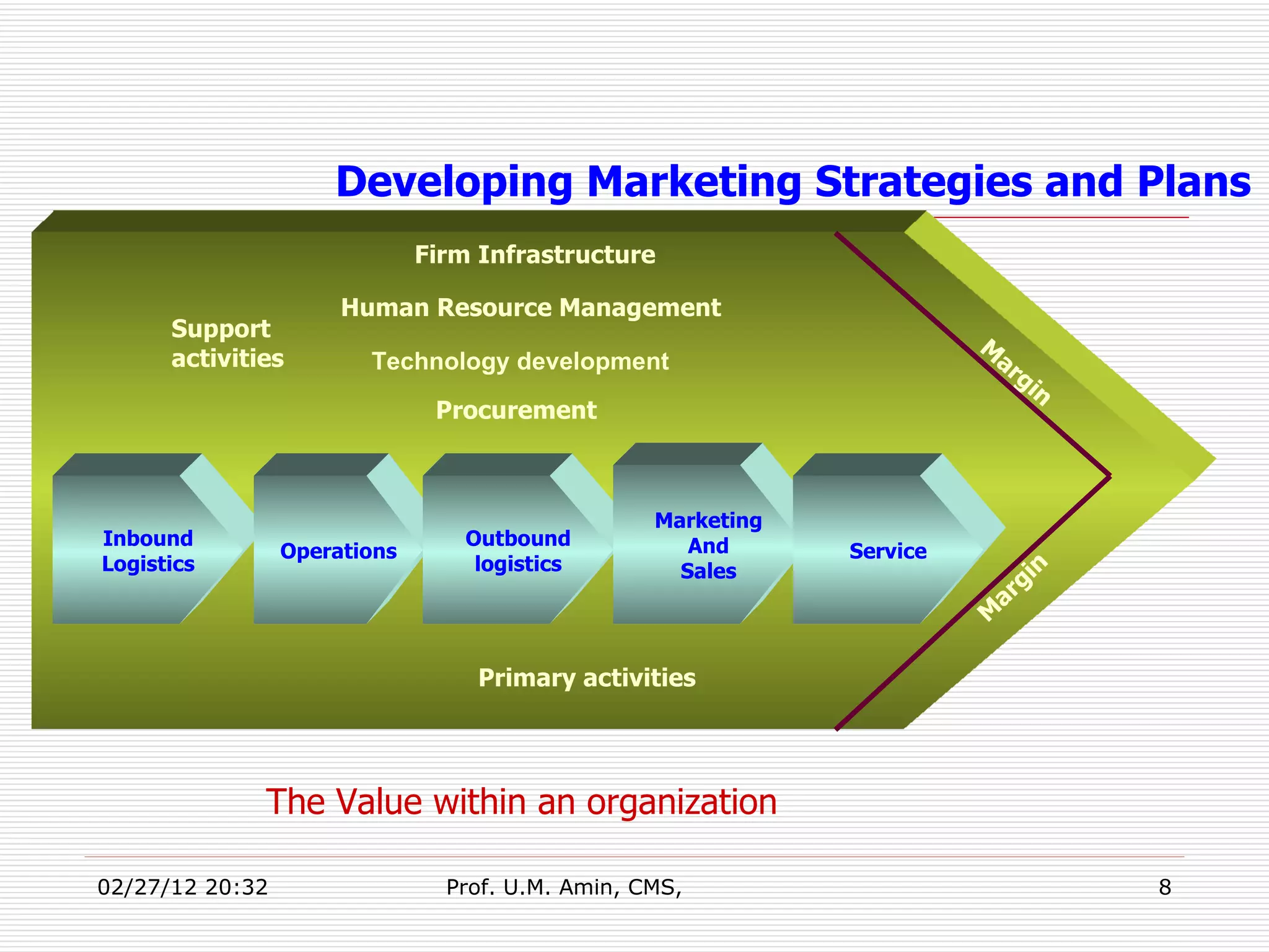 Inbound Logistics Operations Outbound logistics Marketing And Sales Service Firm Infrastructure Human Resource Management Technology development Procurement Support  activities Primary activities Margin Margin The Value within an organization Developing Marketing Strategies and Plans 
