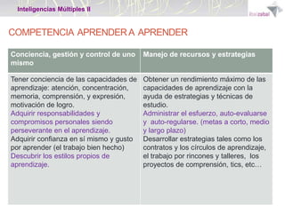 Inteligencias Múltiples II

COMPETENCIA APRENDER A APRENDER
Conciencia, gestión y control de uno
mismo

Manejo de recursos y estrategias

Tener conciencia de las capacidades de
aprendizaje: atención, concentración,
memoria, comprensión, y expresión,
motivación de logro.
Adquirir responsabilidades y
compromisos personales siendo
perseverante en el aprendizaje.
Adquirir confianza en sí mismo y gusto
por aprender (el trabajo bien hecho)
Descubrir los estilos propios de
aprendizaje.

Obtener un rendimiento máximo de las
capacidades de aprendizaje con la
ayuda de estrategias y técnicas de
estudio.
Administrar el esfuerzo, auto-evaluarse
y auto-regularse. (metas a corto, medio
y largo plazo)
Desarrollar estrategias tales como los
contratos y los círculos de aprendizaje,
el trabajo por rincones y talleres, los
proyectos de comprensión, tics, etc…

 