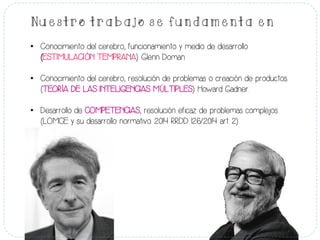 Nuestro trabajo se fundamenta en
•  Conocimiento del cerebro, funcionamiento y medio de desarrollo
(ESTIMULACIÓN TEMPRANA). Glenn Doman
•  Conocimiento del cerebro, resolución de problemas o creación de productos.
(TEORÍA DE LAS INTELIGENCIAS MÚLTIPLES). Howard Gadner.
•  Desarrollo de COMPETENCIAS, resolución eficaz de problemas complejos
(LOMCE y su desarrollo normativo. 2014 RRDD 126/2014 art. 2)
 