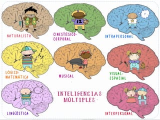 NATURALISTA CINESTÉSICO-
CORPORAL
INTRAPERSONAL
LÓGICO-
MATEMÁTICA MUSICAL
VISUAL-
ESPACIAL
LINGÜÍSTICA INTERPERSONAL
INTELIGENCIAS
MÚLTIPLES
 