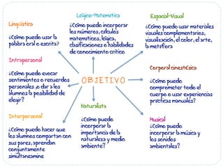 OBJETIVO
Lógico-Matemática
¿Cómo puedo incorporar
los números, cálculos
matemáticos, lógica,
clasificaciones o habilidades
de conocimiento crítico
Espacial-Visual
¿Cómo puedo usar materiales
visuales complementarios,
visualización, el color, el arte,
la metáfora
Corporal cinestésica
¿Cómo puedo
comprometer todo el
cuerpo o usar experiencias
prácticas manuales?
Musical
¿Cómo puedo
incorporar la música y
los sonidos
ambientales?
	
  
Naturalista
¿Cómo puedo
incorporar la
importancia de la
naturaleza y medio
ambiente?
Interpersonal
¿Cómo puedo hacer que
los alumnos compartan con
sus pares, aprendan
conjuntamente
simultaneamine
Intrapersonal
¿Cómo puedo evocar
sentimientos o recuerdos
personales ,o dar a los
alumnos la posibilidad de
elegir?
	
  
Lingüística
¿Cómo puedo usar la
palabra oral o escrita?	
  
 