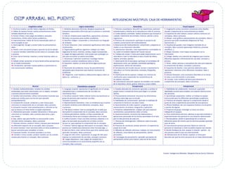 ! !!!!!!!!!!!!!!!!!INTELIGENCIAS!MÚLTIPLES:!CAJA!DE!HERRAMIENTAS!
Fuente:!Inteligencias!Múltiples.!Margarita!García!García.!Edelvives!
!
Lingüístico&verbal- Lógico&matemática- Naturalista- Visual&espacial-
1.!Escritura!creativa:!escribir!textos!originales!sin!límites.!
2.!Hablar!de!manera!formal:!realizar!presentaciones!orales!
verbales!delante!de!los!otros.!
3.!HumorKchistes:!crear!juegos!de!palabras,!pareados!
humorísticos,!chistes!sobre!temas!académicos…!
4.!Improvisaciones:!hablar!de!forma!improvisada!sobre!un!
tema!escogido!al!azar.!
5.!DiarioKagenda:!recoger!y!anotar!todos!los!pensamientos,!
ideas…!
6.!Poesía:!crear!una!poesía!propia!y!apreciar!las!de!los!demás.!
7.!Lectura:!estudiar!materiales!escrito!sobre!un!concepto,!idea!
o!proceso.!
8.!CrearKnarrar!historias:!inventar!y!contar!historias!sobre!un!
tema.!
9.!Debate!verbal:!presentar!un!tema!desde!ambas!perspectivas!
de!un!modo!convincente.!
10.!Vocabulario:!aprender!nuevas!palabras!y!practicarlas!en!
una!comunicación!cotidiana.!
1.!Símbolos!abstractosKfórmulas:!designar!esquemas!de!
anotación!esquemática!(fórmula)!para!un!proceso!o!contenido!
temático.!
2.!Cálculo:!emplear!pasos!específicos,!operaciones,!procesos,!
fórmulas!y!ecuaciones!para!resolver!problemas.!
3.!Descifrar!códigos:!comprender!y!comunicarse!con!lenguaje!
de!símbolos.!
4.!Forzar!relaciones:!crear!conexiones!significativas!entre!ideas!
incoherentes.!
5.!Organizadores!gráficos!cognitivos:!trabajar!con!redes,!
diagramas!de!Venn,!matrices,!escalas,!mapas!conceptuales…!
6.!Juegos!de!lógicaKpatrones:!crear!puzles!que!contengan!un!
reto!para!encontrar!un!patrón!escondido.!
7.!Secuencias!/!patrones!numéricos:!investigar!hechos!
numéricos!y!analizar!estadísticas!sobre!un!tema.!
8.!Esquemas:!explicar!un!tema!de!forma!lógica!punto!por!
punto.!
9.!Resolución!de!problemas:!buscar!los!procedimientos!
apropiados!para!situaciones!que!implican!resolución!de!
problemas.!
10.!Silogismos:!crear!hipótesis!y!deducciones!lógicas!sobre!un!
tópico!(si…!entonces…).!
1.!Patrones!arquetípicos:!descubrir!las!repeticiones,!patrones!
estandarizados!y!diseños!de!la!naturaleza!en!todo!el!universo.!
2.!Cuidar!plantas!y!animales:!realizar!proyectos!que!incluyan!el!
cuidado,!tratamiento!de!animales,!insectos,!plantas!u!otros!
organismos.!
3.!Prácticas!de!conservación:!participar!en!proyectos!de!
cuidado!y!preservación!del!medioambiente.!
4.!Reacciones!del!medioambiente:!comprender!y!adaptarse!al!
medio!y!a!sus!reacciones!naturales.!
5.!Laboratorios!naturales:!crear!experimentos!o!actividades!en!
los!cuales!se!empleen!objetos!del!mundo!natural.!
6.!Trabajos!de!campo:!ir!fuera!para!poder!experimentar!con!la!
naturaleza!o!traer!la!naturaleza!al!aula!a!través!de!vídeos,!
objetos,!animales,!plantas…!
7.!Observación!de!la!naturaleza:!participar!en!actividades!de!
observación!como,!por!ejemplo,!actividades!geológicas,!
exploraciones,!diarios!de!naturaleza…!
8.!Simulaciones!del!mundo!natural:!recrear!o!representar!la!
naturaleza!con!formas!(dioramas,!montajes,!fotografías,!
dibujos…).!
9.!Clasificación!de!las!especies:!trabajar!con!matrices!de!
clasificación!para!comprender!las!características!de!
los!objetos!naturales.!
10.!Estimulación!sensorial:!exponer!los!sentidos!a!los!sonidos!
de!la!naturaleza,!olores,!gustos,!texturas!y!cosas!visibles.!
1.!Imaginación!activa:!encontrar!conexiones!entre!diseños!
visuales!y!experiencias!(o!conocimientos)!ya!vividos.!
2.!Esquemas!de!colorKtextura:!asociar!colores!y!texturas!con!
conceptos,!ideas!o!procesos.!
3.!Dibujar:!crear!gráficos!representativos!de!conceptos,!ideas!o!
procesos!que!estén!estudiando!(diagramas!de!flujo,!
ilustraciones…).!
4.!Visualización!guiada:!crear!imágenes!mentales!de!un!
concepto,!idea!o!proceso!(personajes!históricos,!procesos!
científicos…).!
5.!Mapas!mentales:!crear!mapas!conceptuales!con!la!
información!
6.!Collage:!diseñar!una!colección!de!imágenes!para!mostrar!
diferentes!aspectos!o!dimensiones!de!una!idea,!concepto!o!
proceso.!
7.!Pintar:!utilizar!pinturas!o!marcadores!de!color!para!expresar!
la!comprensión!de!ideas,!conceptos!o!procesos.!
8.!Esquemas!de!diseños:!crear!patrones!abstractos!para!
representar!relaciones!entre!diferentes!conceptos,!ideas!o!
procesos.!
9.!SimularKfantasear:!crear!escenarios!divertidos!en!la!mente!
en!base!a!una!información!o!unos!datos.!
10.!Esculpir:!crear!modelos!de!barro!para!demostrar!la!
comprensión!de!conceptos,!ideas!o!procesos.!
Musical- Cinestésica&corporal- Intrapersonal- Interpersonal-
1.!Sonidos!medioambientales:!emplear!los!sonidos!
ambientales!que!estén!relacionados!con!un!objeto,!concepto!
o!proceso!anteriormente!estudiado.!
2.!Sonidos!instrumentales:!utilizar!instrumentos!musicales!que!
produzcan!sonidos!para!una!lección!(por!ejemplo,!
acompañamiento).!
3.!Composición!musical:!componer!y!crear!música!para!
comunicar!la!comprensión!de!un!concepto,!idea!o!proceso.!
4.!Actuación!musical:!crear!presentaciones!o!informes!en!los!
que!la!música!y!el!ritmo!tienen!un!papel!importante.!
5.!VibracionesKpercusión:!emplear!vibraciones!o!ritmos!para!
comunicar!un!concepto,!idea!o!proceso!para!otros!y!para!
uno!mismo.!
6.!Rap:!utilizar!raps!para!facilitar!la!comunicación!o!para!
recordar!ciertos!conceptos,!ideas!o!procesos.!
7.!Patrones!rítmicos:!producir!ritmos!y!tiempos!para!demostrar!
los!diferentes!aspectos!de!un!concepto,!idea!o!proceso.!
8.!CantarKtararear:!crear!canciones!sobre!un!tema!académico!o!
buscar!canciones!para!completar!un!tema.!
9.!Esquemas!tonales:!los!temas!asociados!a!un!tono.!
10.!Sonidos!o!tonos!vocales:!producir!sonidos!con!las!cuerdas!
vocales!para!ilustrar!un!concepto,!idea!o!proceso.!
1.!Lenguaje!corporal:!representar!el!significado!con!el!cuerpo,!
interpretaciones!o!composiciones!de!una!idea!con!
movimiento!físico.!
2.!Escultura!corporal!/!tabla:!ordenar!(como!una!escultura)!un!
grupo!de!personas!para!expresar!una!idea,!
concepto!o!proceso.!
3.!Representación!dramática:!crear!un!minidrama!que!muestre!
la!relación!dinámica!entre!diferentes!conceptos,!ideas!
o!procesos.!
4.!FolkKdanza!creativa:!crear!la!coreografía!de!un!baile!que!
demuestre!la!comprensión!de!un!concepto,!idea!o!proceso.!
5.!Rutinas!gimnásticas:!diseñar!un!flujo!orquestado!de!
movimientos!físicos!que!incorpore!relaciones!con!un!tema.!
6.!Gráfico!humano:!trazar!una!línea!continua!y!disponer!a!un!
lado!a!los!que!están!de!acuerdo!con!un!tema!y!al!otro!
los!que!no,!para!expresar!la!comprensión!de!un!concepto.!
7.!Inventar:!fabricar!algo!que!demuestre!un!concepto,!idea!o!
proceso!(un!modelo!para!demostrar!cómo!funciona!algo…).!
8.!Ejercicio!físico:!crear!rutinas!físicas!que!otros!realizan!para!
aprender!conceptos,!ideas!o!procesos.!
9.!Juego!de!rolesKmimo:!representar!un!juego!de!roles!para!
expresar!la!comprensión!de!una!idea,!concepto!o!proceso.!
10.!Juegos!deportivos:!crear!juegos!de!competición!o!
concursos!basados!en!el!conocimiento!específico!de!un!
concepto,!idea!o!proceso.!
1.!Estados!alterados!de!conciencia:!aprender!a!cambiar!el!
propio!humor!o!estado!de!ánimo!para!llegar!a!un!estado!
óptimo.!
2.!Procesamiento!emocional:!reconocer!las!dimensiones!
afectivas!sobre!algo!que!se!estudie.!
3.!Habilidades!de!concentración:!aprender!la!habilidad!de!
concentrar!la!mente!en!una!idea!o!tarea.!
4.!Razonamiento!de!orden!superior:!progresar!de!la!
memorización!a!la!síntesis,!integración!y!aplicación.!
5.!Proyectos!independientes:!trabajar!solo!para!expresar!
sentimientos!y!pensamientos!sobre!un!tema.!
6.!Autoconocimiento:!encontrar!las!implicaciones!y!
aplicaciones!personales!de!los!tremas!aprendidos!en!el!aula!
para!la!vida!personal!de!cada!uno.!
7.!Técnicas!de!metacognición:!reflexionar!sobre!el!propio!
pensamiento.!
8.!Prácticas!de!conciencia:!prestar!atención!a!la!experiencia!
propia!de!la!vida.!
9.!Métodos!de!reflexión!silenciosa:!trabajar!con!instrumentos!
de!reflexión,!como!diarios!de!pensamientos,!diarios!
personales…!
10.!Estrategias!de!pensamiento:!aprender!qué!pautas!de!
pensamiento!utilizar!para!realizar!cada!una!de!las!tareas.!
1.!Habilidades!de!colaboración:!reconocer!y!aprender!
habilidades!sociales!para!entablar!una!relación!afectiva!entre!
dos!personas.!
2.!Aprendizaje!cooperativo:!realizar!un!trabajo!en!equipo!
estructurado!para!los!diferentes!aprendizajes!académicos.!
3.!Prácticas!de!empatía:!expresar!la!comprensión!desde!el!
punto!de!vista!o!experiencias!personales!de!otra!persona.!
4.!Ofrecer!feedback:!dar!una!respuesta!honesta!a!la!actuación!
u!opinión!de!alguien.!
5.!Proyectos!de!grupo:!investigar!un!tema!con!otros,!
trabajando!en!equipos.!
6.!Intuir!sentimientos!del!otro:!adivinar!lo!que!está!sintiendo!o!
experimentando!otra!persona!en!una!situación!determinada.!
7.!Rompecabezas:!dividir!el!aprendizaje!de!un!tema!en!
diferentes!partes!de!manera!que!los!alumnos!puedan!aprender!
unos!de!otros.!
8.!Comunicación!personaKpersona:!fijarse!en!cómo!las!
personas!se!relacionan!y!cómo!se!podría!mejorar!esa!relación.!
9.!Recibir!feedback!de!otro:!aceptar!la!relación,!opinión…!de!
otra!persona!sobre!lo!que!uno!está!haciendo.!
10.!Motivaciones!de!los!demás:!explorar!un!tema!para!
descubrir!por!qué!los!otros!actuaron!de!un!modo!determinado.!
!
 