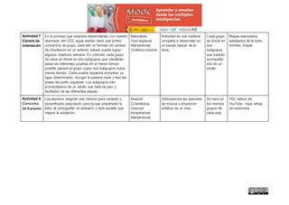 Actividad 7
Carrera de
orientación
En el proceso que estamos desarrollando con nuestro
alumnado del CEE, sigue siendo clave que tomen
conciencia de grupo, para ello un formato de carrera
de orientación en un entorno natural puede lograr
algunos objetivos valiosos. En concreto cada grupo
de clase se divide en dos subgrupos que intentarán
pasar las diferentes pruebas en el menor tiempo
posible; ganará el grupo cuyos dos subgrupos sume
menos tiempo. Cada prueba requerirá encontrar un
lugar determinado, recoger la palabra clave y leer las
pistas del punto siguiente. Los subgrupos irán
acompañados de un adulto que hará de juez y
facilitador de las diferentes etapas.
Naturalista
Viso-espacial
Interpersonal
Cinética-corporal
Actividad de una mañana
completa a desarrollar en
un paraje natural de la
zona.
Cada grupo
se divide en
dos
subgrupos
que estarán
acompaña-
dos de un
adulto.
Mapas elaborados
adaptados de la zona,
móviles, brújula
Actividad 8
Concurso
de Karaoke
Los alumnos elegirán una canción para cantarla o
escenificarla (play-back) para la que prepararán la
letra, la coreografía, el vestuario y todo aquello que
mejore la actuación.
Musical
Cinestésica-
corporal
Intrapersonal
Interpersonal.
Dedicaremos las sesiones
de música y educación
artística de un mes.
Se hace en
los mismos
grupos de
cada aula
PDI, vídeos de
YouTube, ropa, letras
de canciones.
 