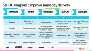 TREY
research
SIPOCDiagram:Improvesamedaydelivery
VipulN
SUPPLIERS INPUTS PROCESSES OUTPUTS CUSTOMERS
S I P O C
Customer
Place order for
products
Order received
Confirmation of order&
process request
Warehouse / Fulfillment
Center
Vendors Forecast of demand
Logistics capacity
planning at Warehouse/
Fulfillment Center
Adequate capacity to
meet demand &same
or on-time delivery
Warehouse / Fulfillment
Center
Warehouse / Fulfillment
Center
Order / Inventory
delivery
Sort/pack & dispatch
required order from
Warehouse/Fulfillme
nt center
Suitable delivery boy
Driver / deliveryboy
coordination at
Warehouse
Delivery Boy Delivery Schedule Product delivery Product dispatch
High customer
satisfaction with same
day & on time delivery
 