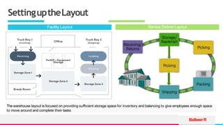 TREY
research
SettinguptheLayout
BalbeerR
Facility Layout Service Deliver Layout
The warehouse layout is focused on providing sufficient storage space for inventory and balancing to give employees enough space
to move around and complete their tasks
 